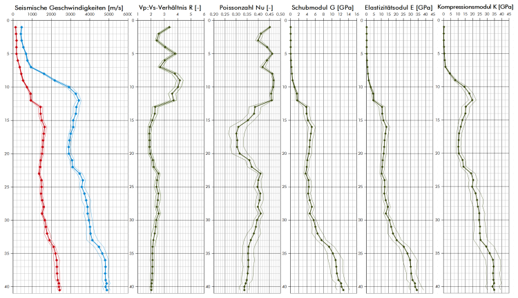 seismischer Crosshole-Test
